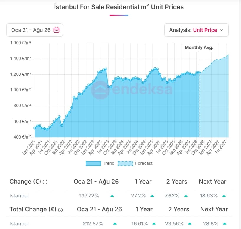 Residential Market Performance